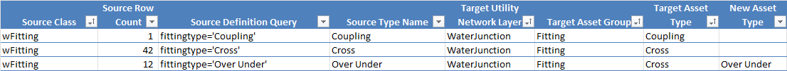 A table that shows three mappings from the simple data mapping spreadsheet. The third row in the spreadsheet shows that the "Over Under" fitting from the source data model should create a new "Over Under" asset type in the new model that inherits its configuration from the "Cross" asset type.