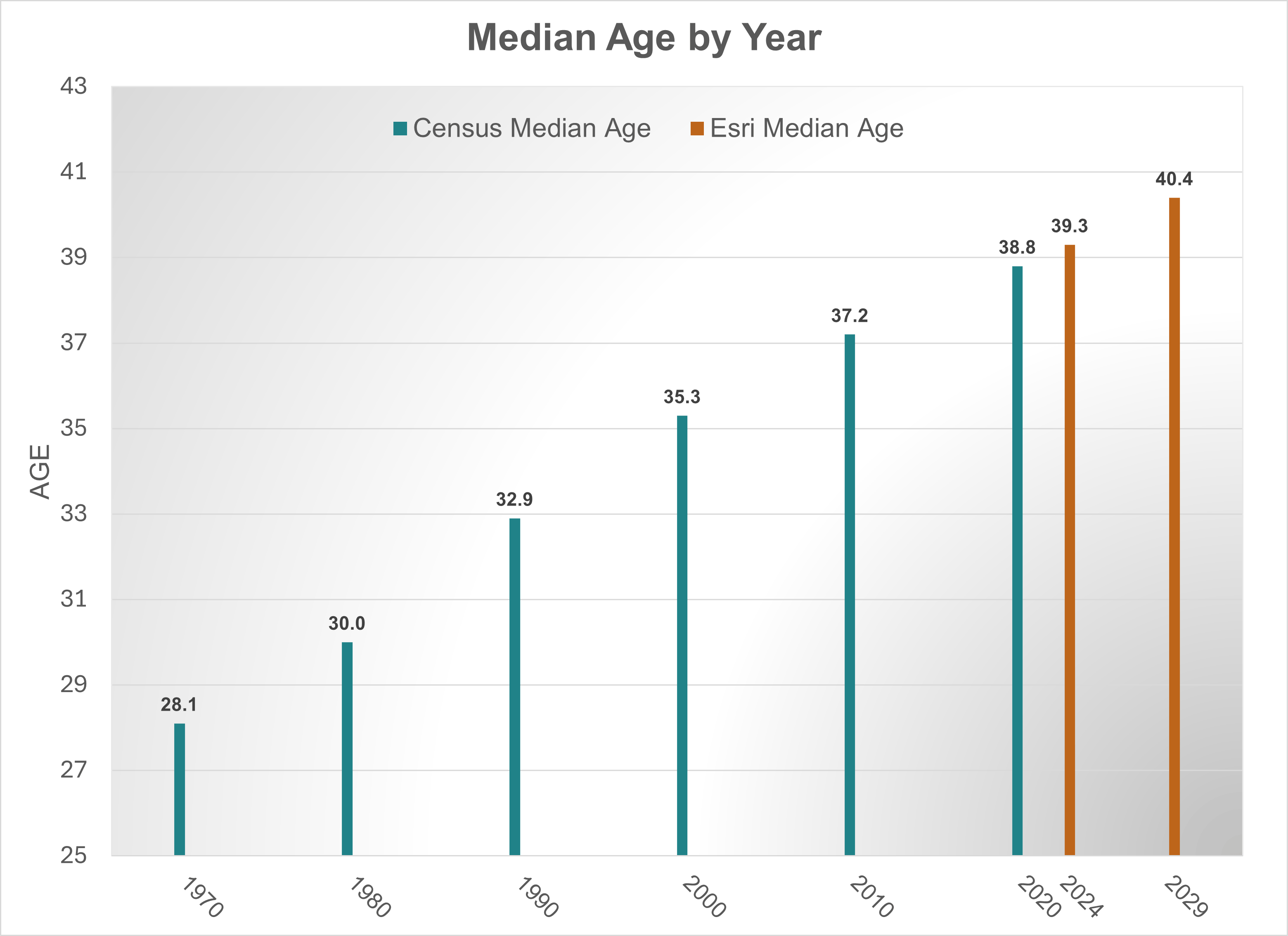Median Age 1970 to 2029