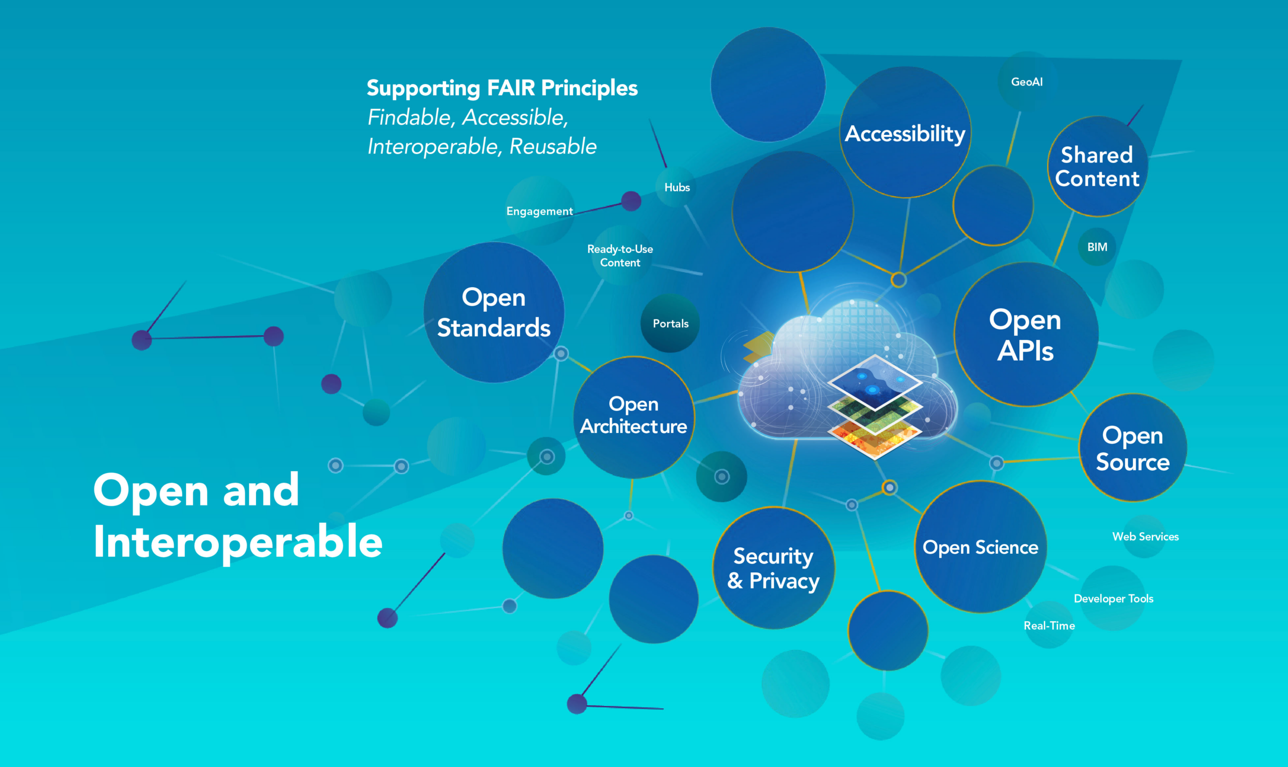 Diagram depicting the ArcGIS open platform including open standards, open architecture, open data, open source, open APIs, open science, security and privacy,