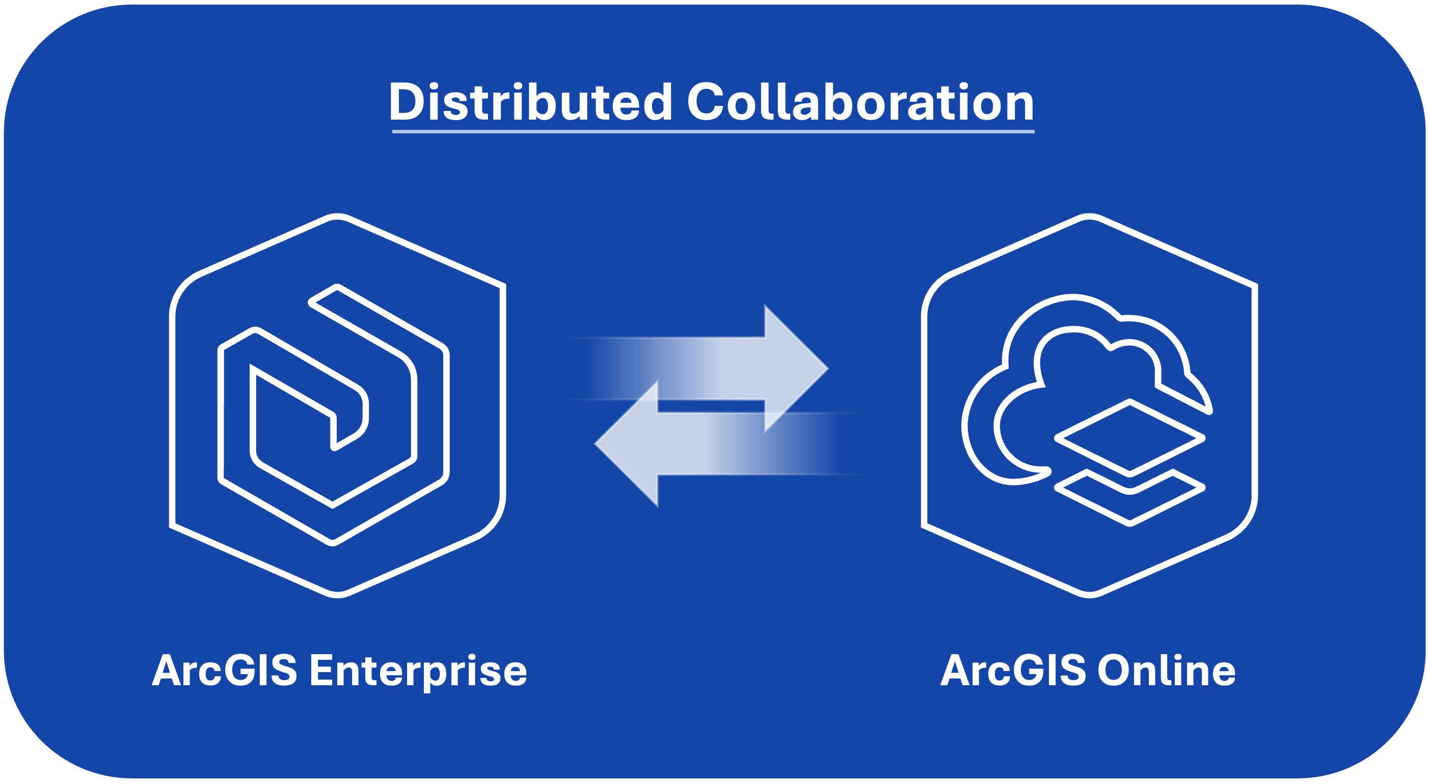 Data flows between ArcGIS Enterprise and ArcGIS Online