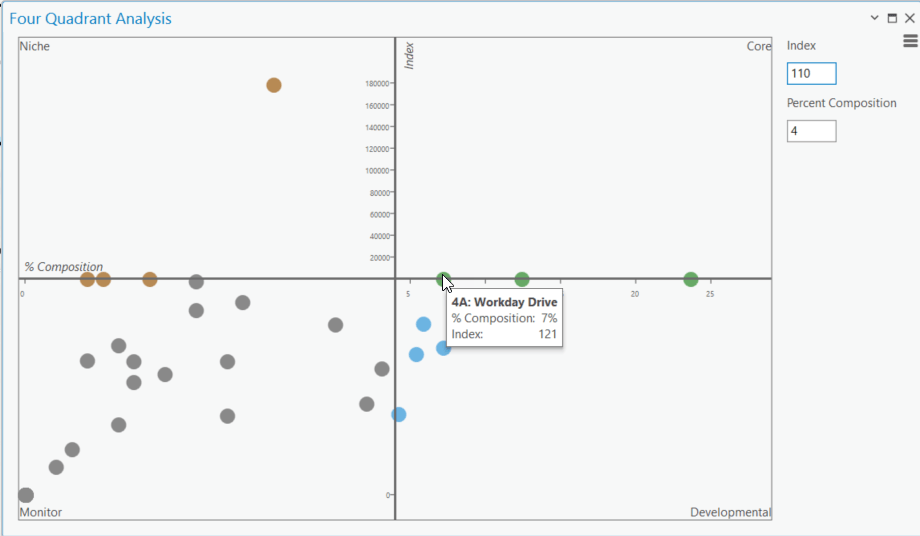 The Four Quadrant Analysis chart displays the Target groups and allows you to change the threshold Index and Percent Composition values by dragging the axes or editing the text boxes.