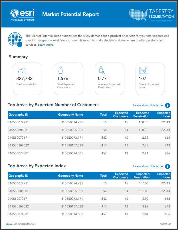 Use the Market Potential report to learn how many expected customers are found in the top block groups