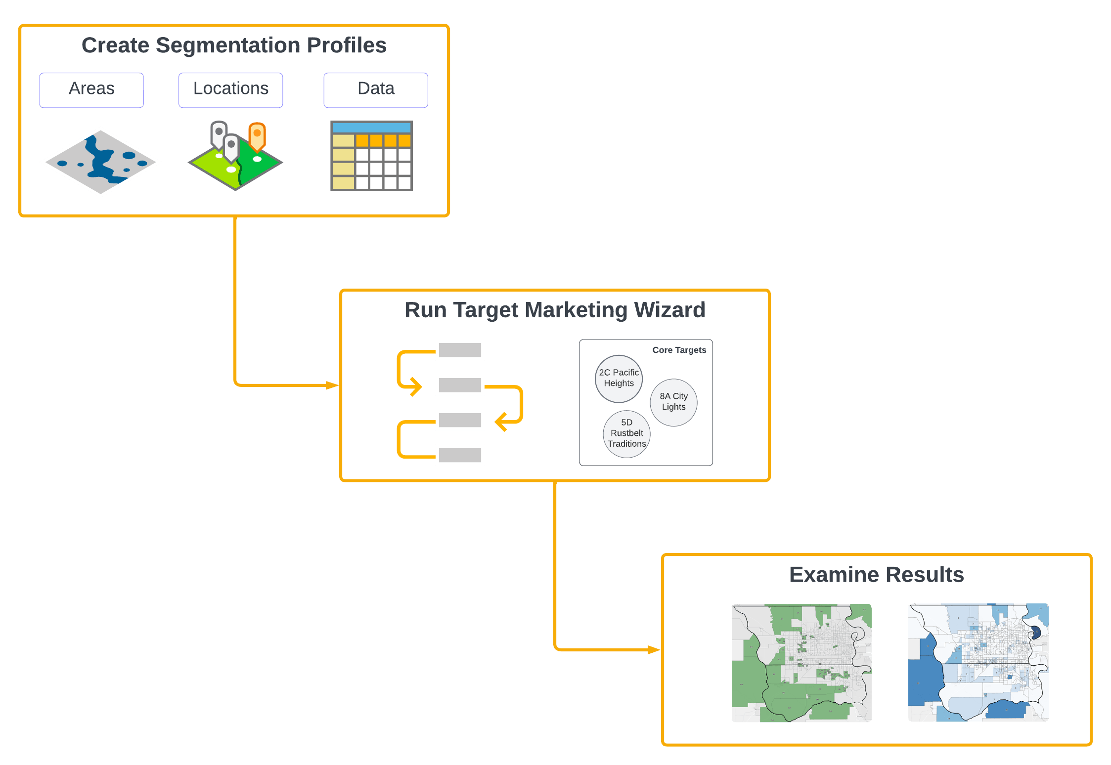 Overview of our Target Marketing Workflow