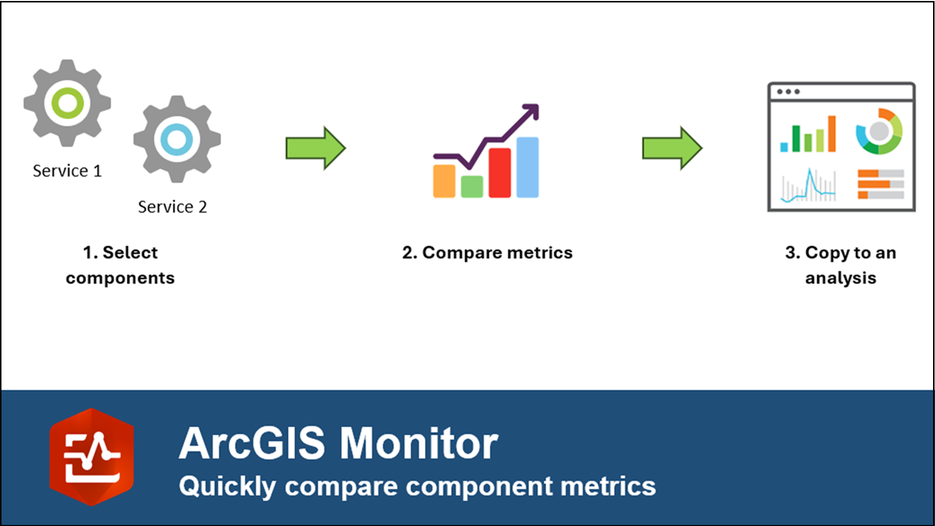 ArcGIS Monitor: Quickly compare component metrics