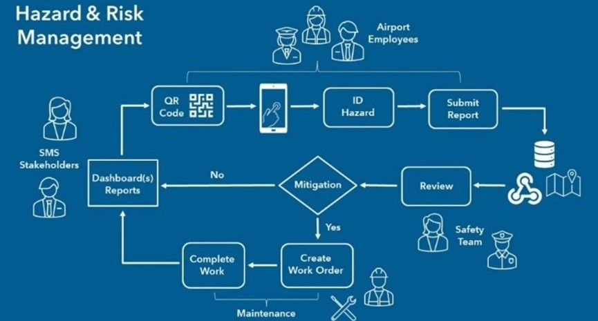 A workflow depicting the hazard identification, reporting, review, and mitigation within an airport