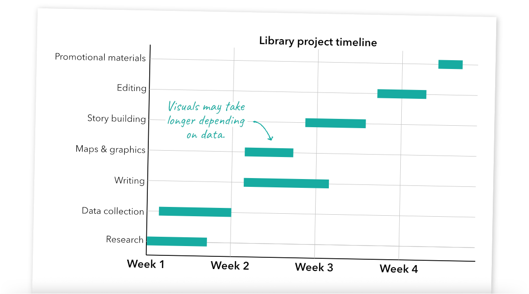 Graph showing weeks on x-axis and project tasks on y-axis. Green bars indicate length of time for each task.