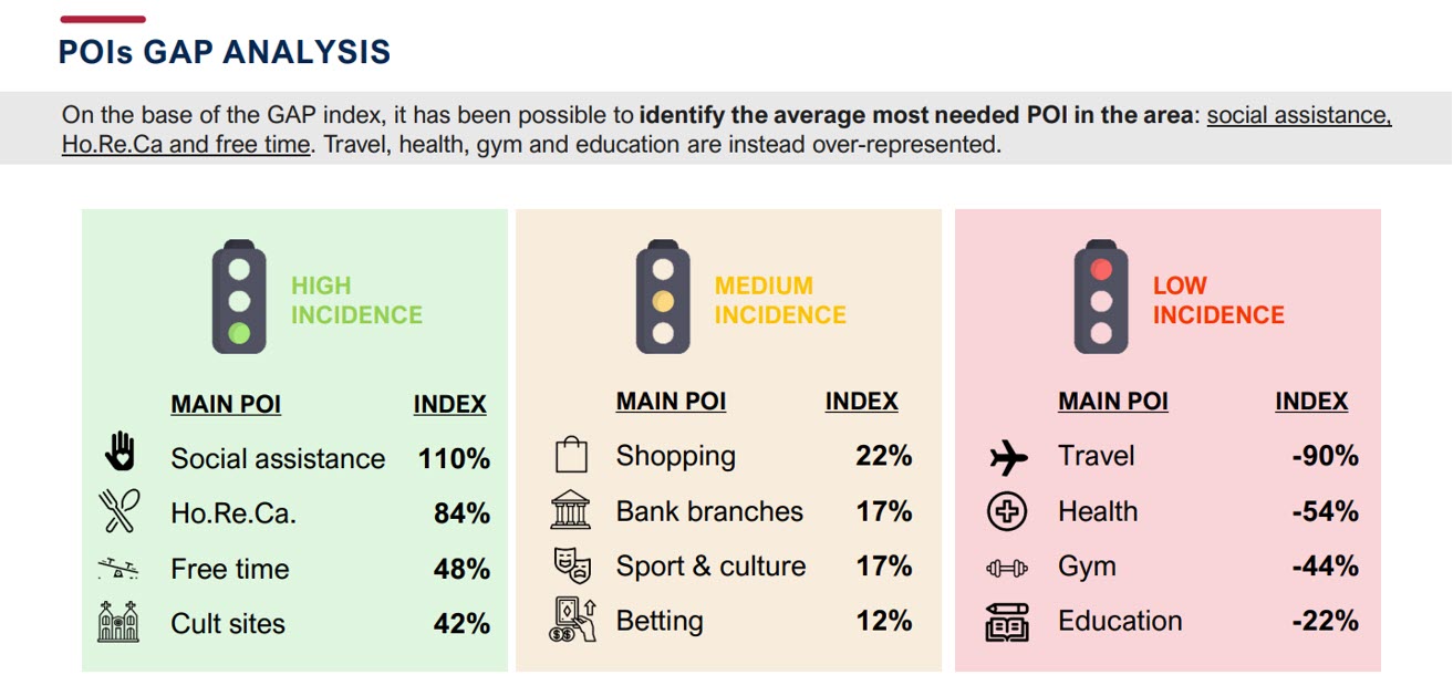 Infographic showing point of interest GAP analysis to identify most needed POIs for an area.