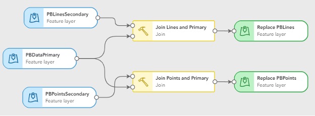 Screenshot of a data pipeline used to maintain two feature layers.