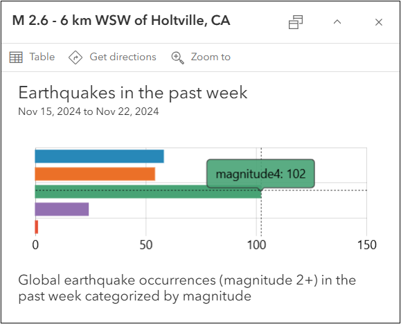 A pop-up containing an Arcade content element that returns a bar chart of all global earthquakes in the past week grouped by magnitude.