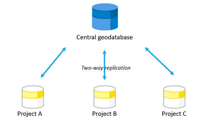 Distribute data with geodatabase replication