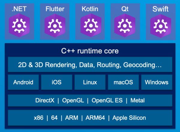 Schematic of the Native Maps SDKs architecture