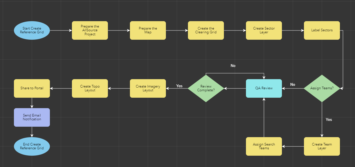 ArcGIS Workflow Manager workflow diagram creating a new Gridded Reference Graphic.