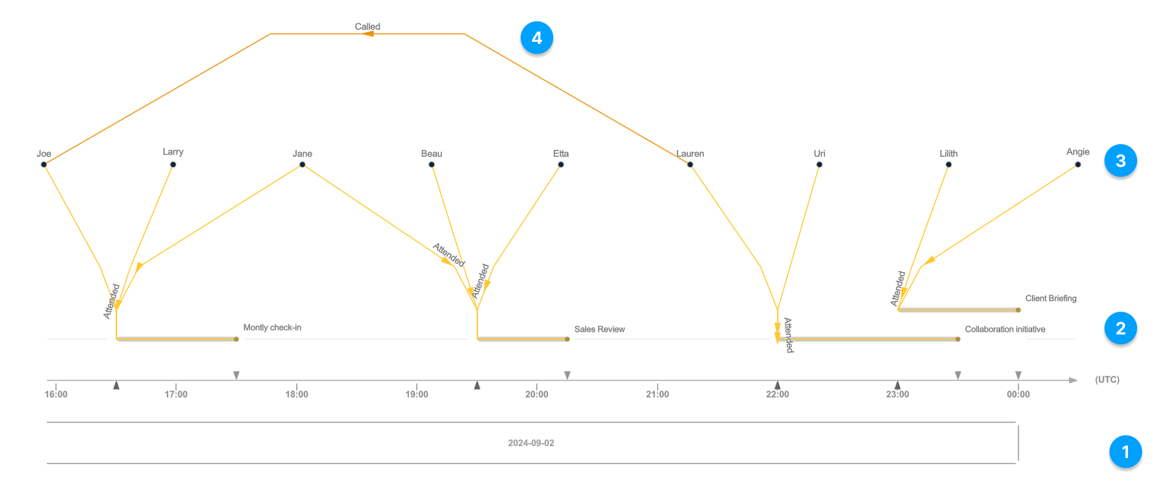 The timeline layout displays different elements to communicate the relationship between events over time.