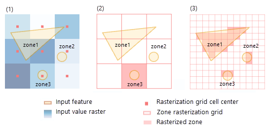 Internal conversion of a feature zone while calculating zonal statistics is shown.