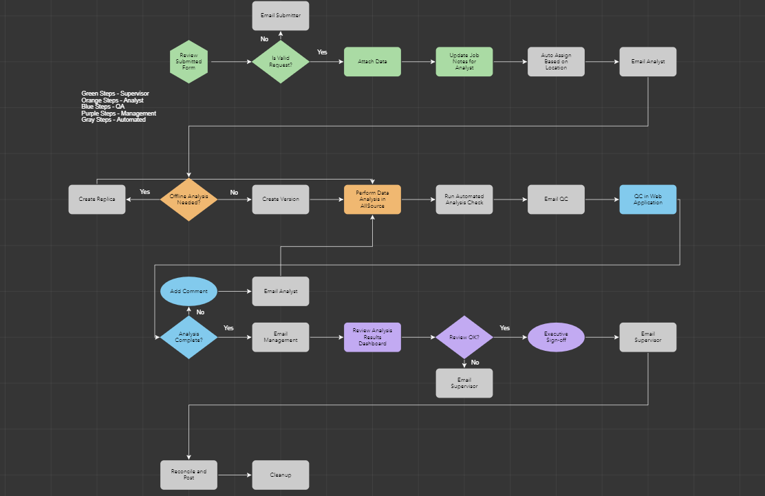 ArcGIS Workflow Manager workflow diagram for a new helicopter landing zone.