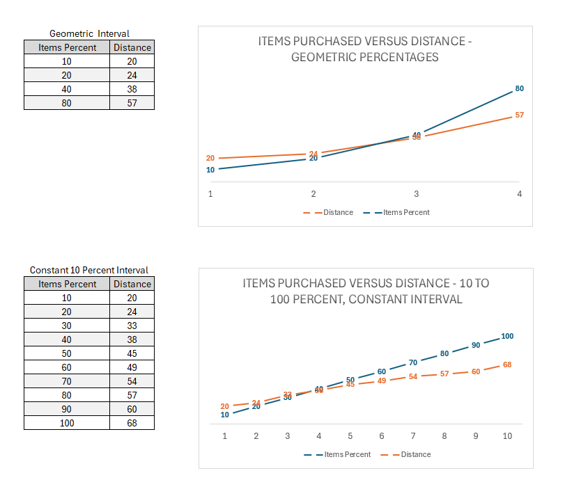 Graphs of items versus distance