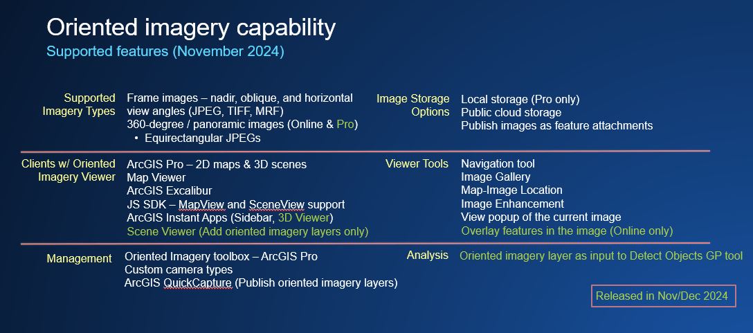 Table showing current features supported in oriented imagery