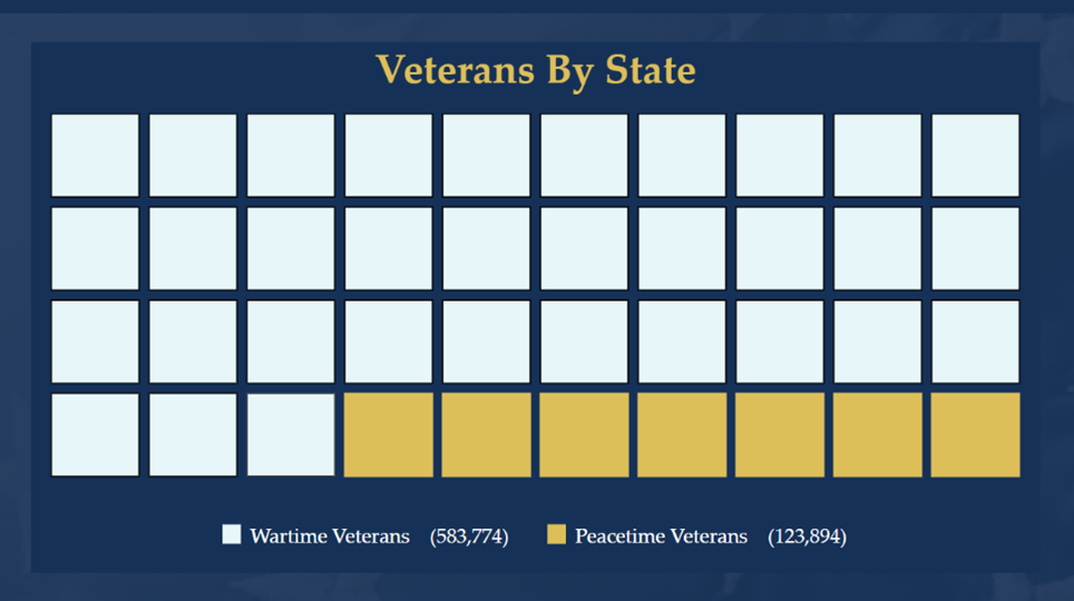 Waffle chart displaying wartime and peacetime veteran populations.