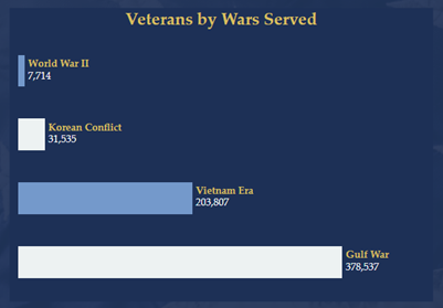 Bar chart showing veteran population by the wars in which they served.