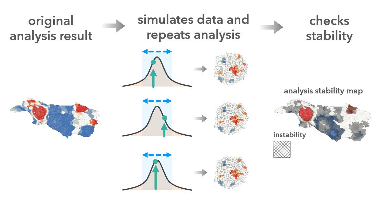 The tool creates an output that reports on the sensitivity of the analysis to attribute uncertainty.