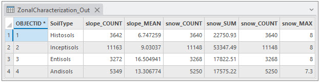 Example output table for the Zonal Characterization tool