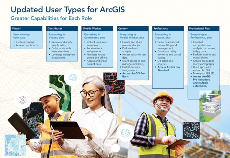 The six updated user types of ArcGIS with descriptions of what is included with each user type