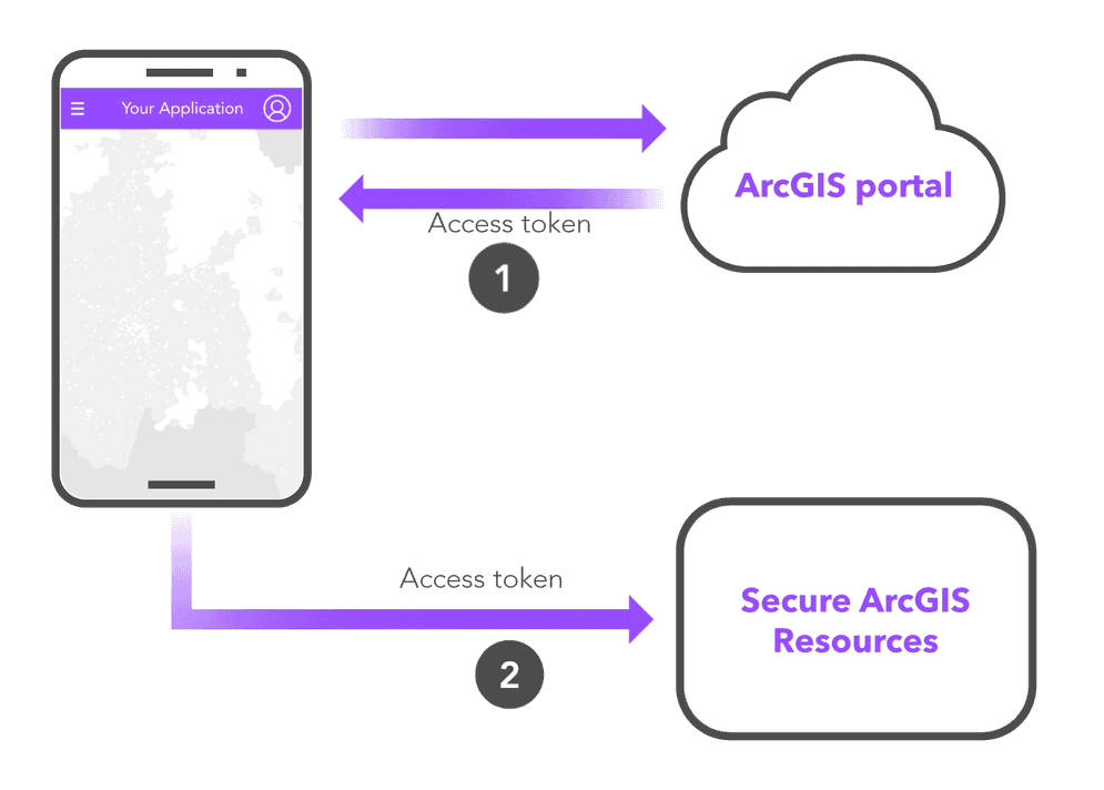 The fundamentals of authentication with ArcGIS