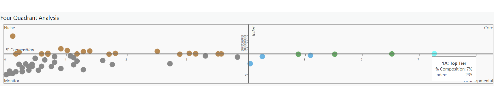 Core segments in four quadrant analysis