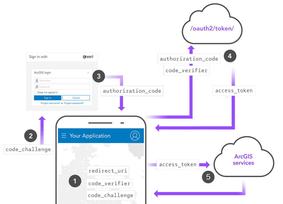 A diagram showing the OAuth 2.0 "Authorization code flow" with PKCE.