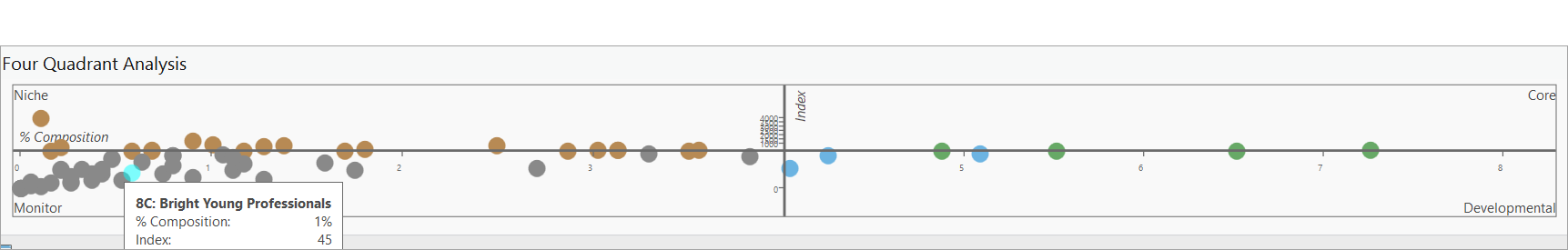 Monitor segments in four quadrant analysis