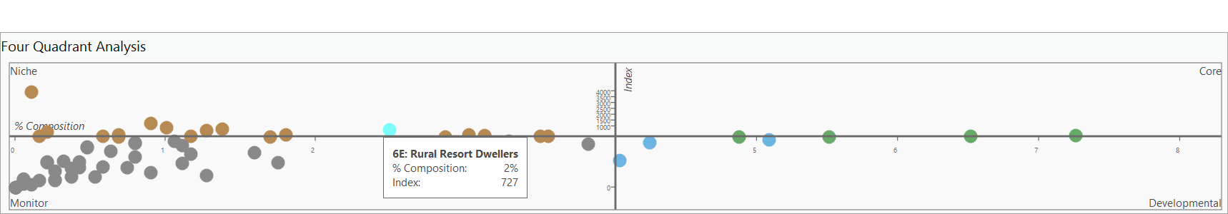 Niche segments in four quadrant analysis