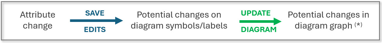 Workflow summary for attribute changes on network elements