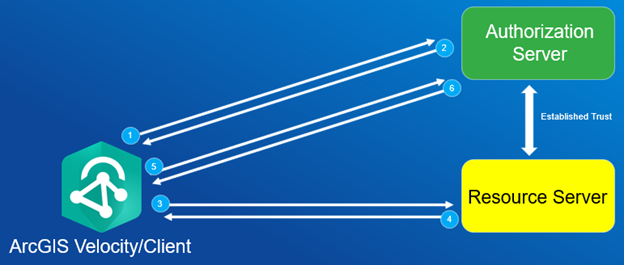 Diagram detailing the relationship of ArcGIS Velocity, Authorization Server, and Resource Server.