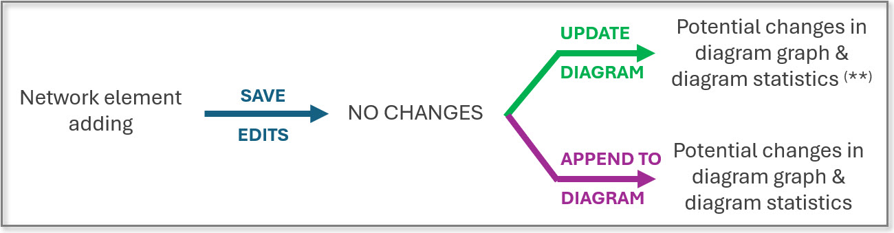 Workflow summary for network element adding