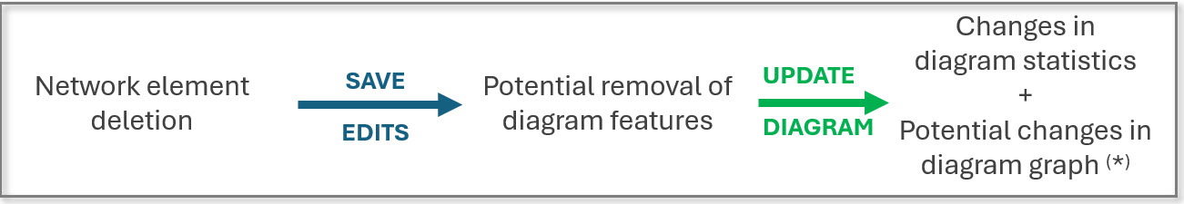 Workflow summary for network element deletions