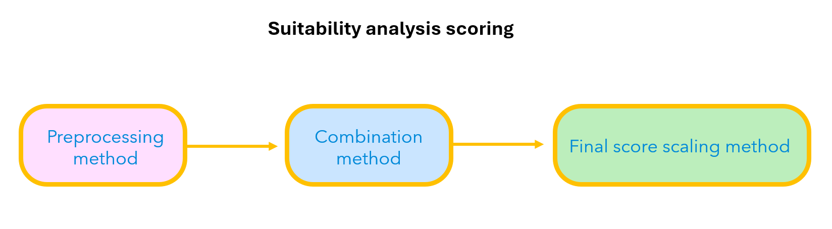 The three parts of suitability analysis scoring