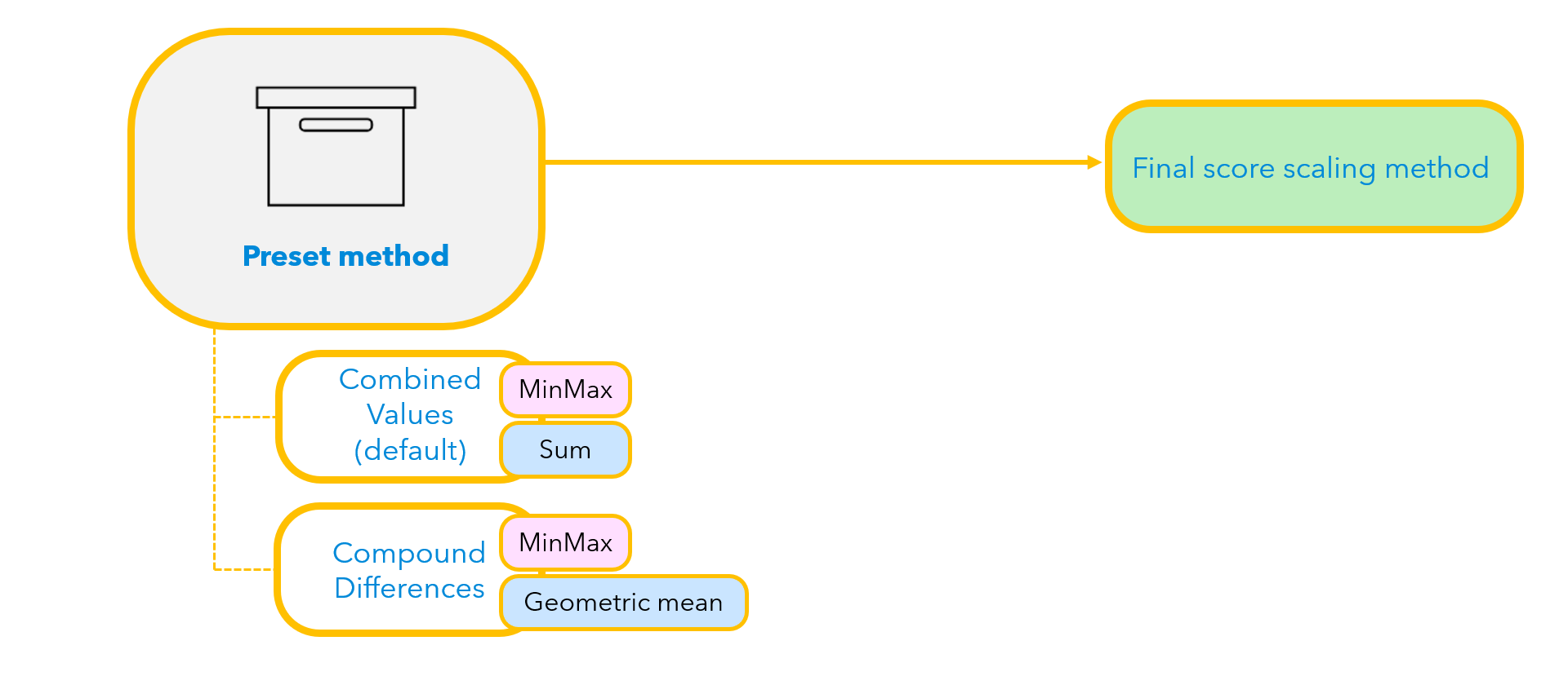 Diagram of preset methods