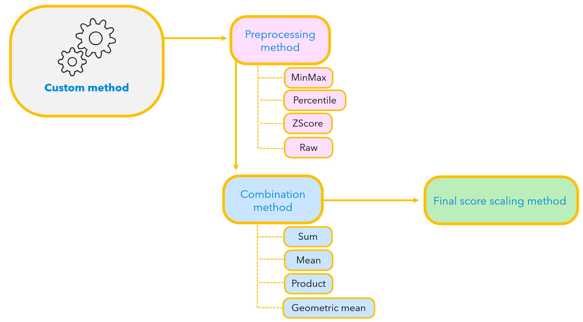 Diagram of custom method