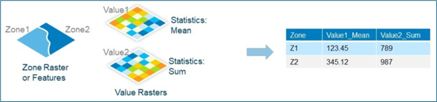 Output values from Zonal Characterization in ArcGIS Pro 3.4