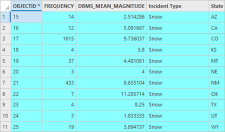 Mean snow depth by state.