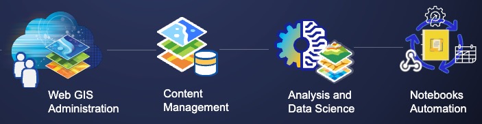 Components of using notebook services