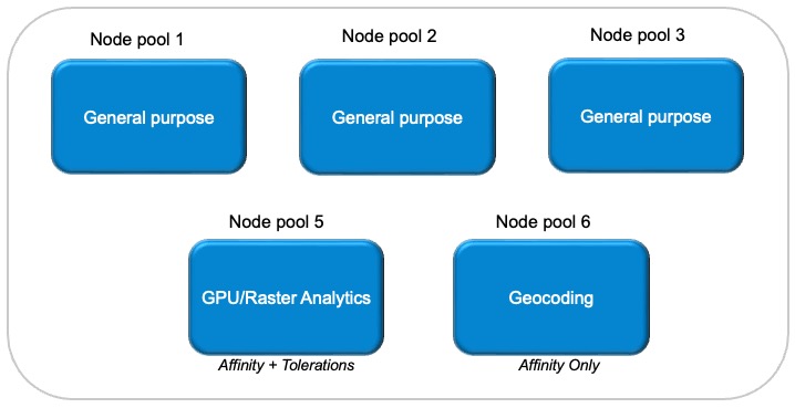 Illustration of node pools for different purposes