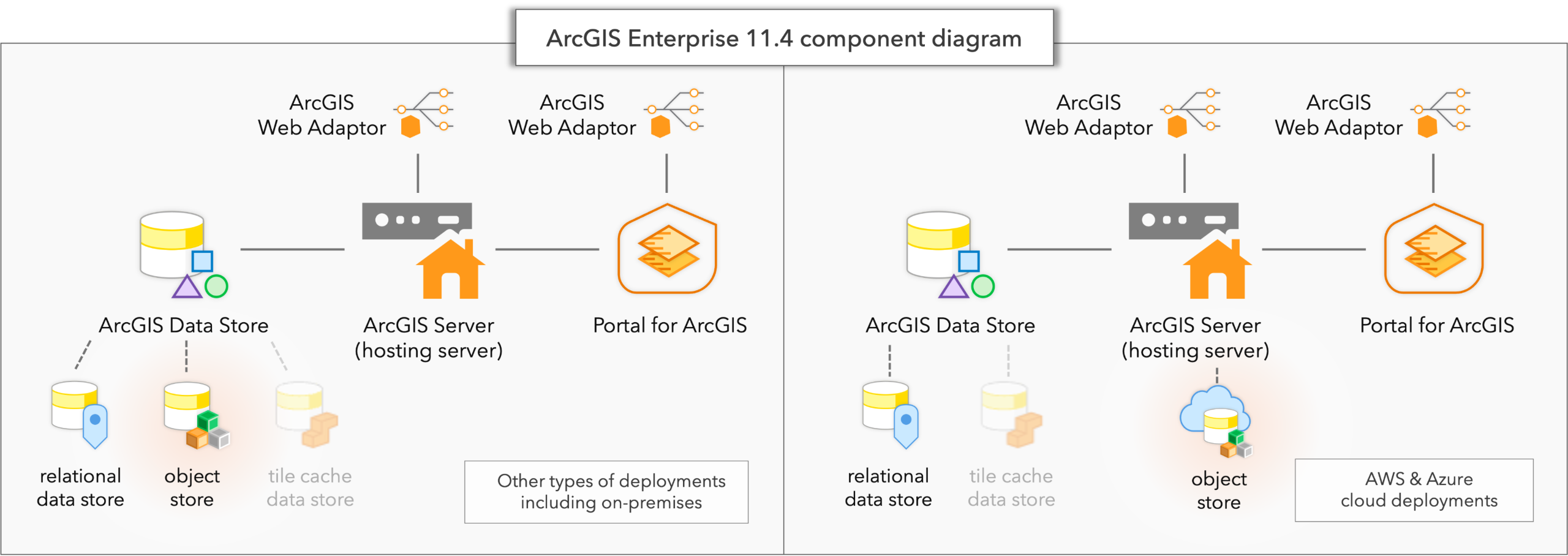 Components of an 11.4 base ArcGIS Enterprise deployment