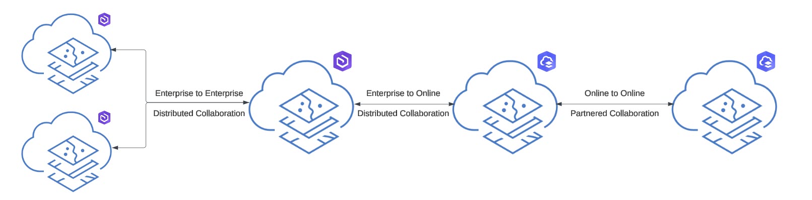 Diagram of ArcGIS Enterprise and ArcGIS Online set up with distributed collaboration and ArcGIS Online set up with another ArcGIS Online via partnered collaboration.