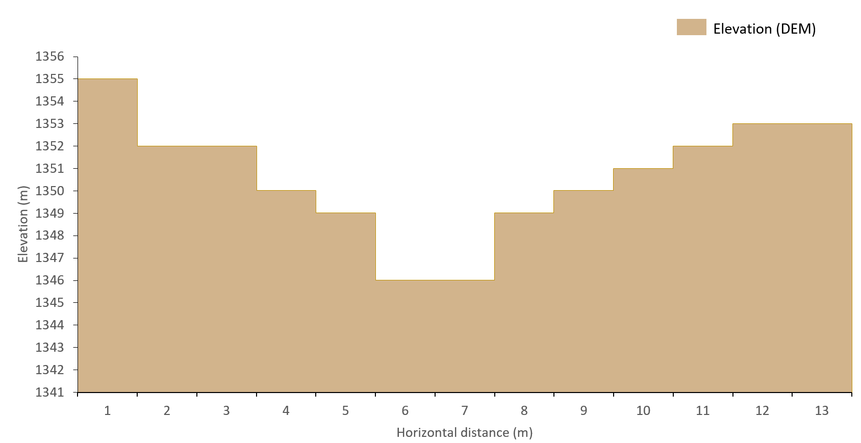 Single sink elevation profile