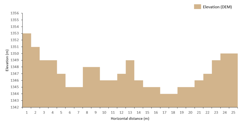 Nested sinks elevation profile