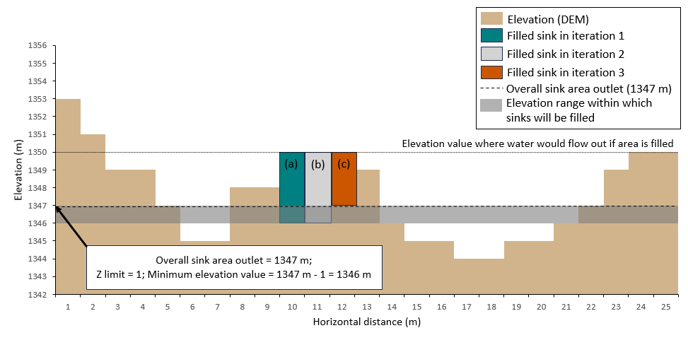 Filling sinks within a nested sink structure.