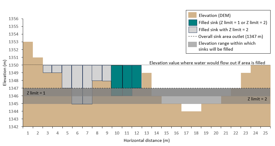 An example showing how sinks are iteratively filled.