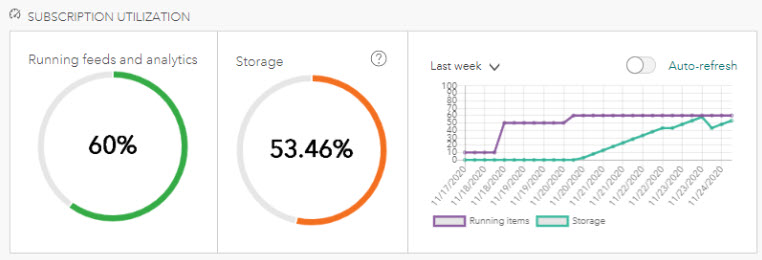 The Subscription Utilization group in the Velocity homepage.