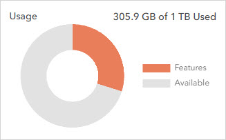 Pie chart showing the storage used and total storage for an ArcGIS Velocity subscription.